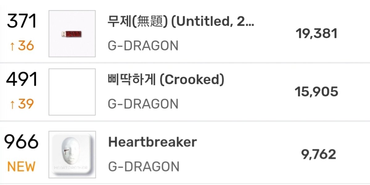 8KLIFE's tweet photo. G-Dragon songs are rising on Melon Daily Chart 🔥 

Melon Daily Chart, November 6th. https://t.co/Ini7rk5L7U