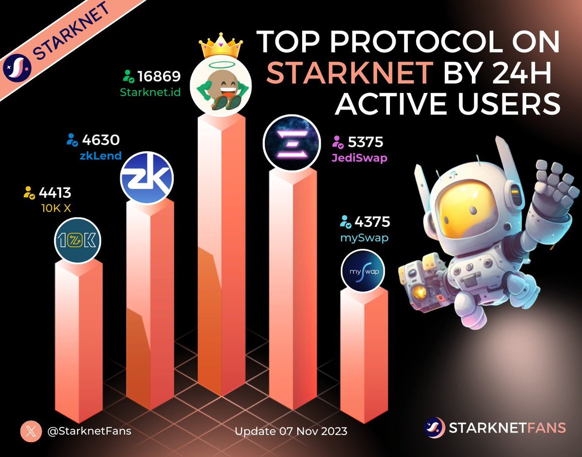 Starknet Fans ✨🐺 tweet media