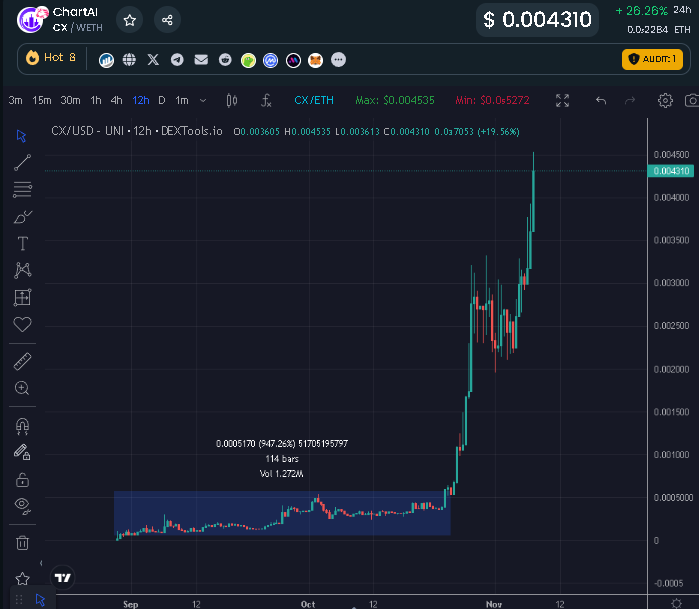 EricCryptoman's tweet image. It's a good day to be a $CX holder.

And I have a feeling the days are going to keep getting better. IYKYK.

@ChartAI_erc