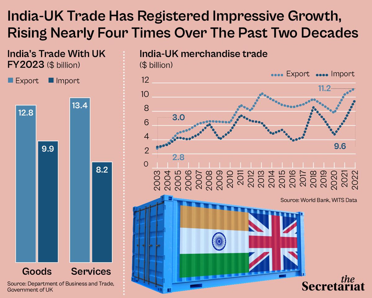Navigating the final lap: #IndiaUKFTA negotiations zoom into critical issues. Former Indian Trade Service officer @ajaydgft writes: bit.ly/3Qu3FW0

#PolicyMatters #PolicyInsights #TradeAgreement #GlobalTrade #IndiaUKRelations #IndiaUKTradeTies #IndiaUKFTA