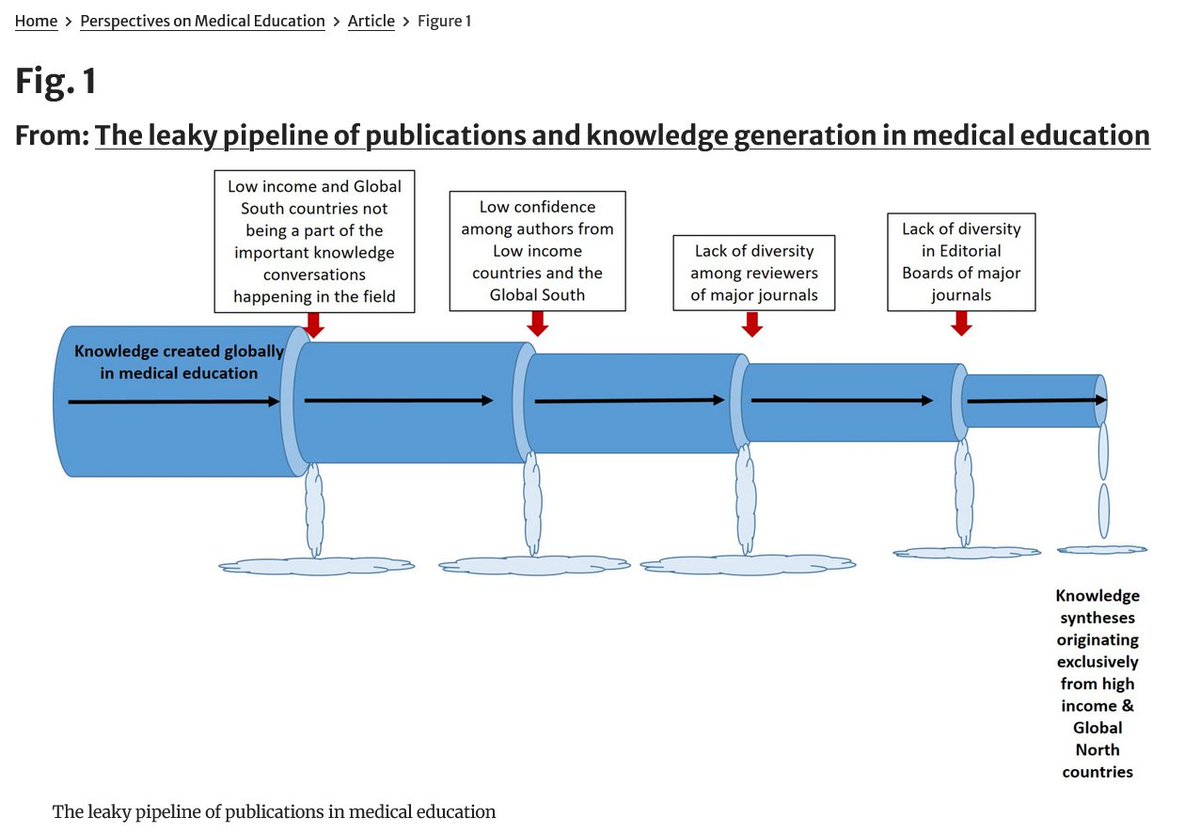 Hey, #MedEd, we're back with the 4th week of #diversityreads! Host a journal club to discuss this pair of articles & explore the question: Are publications in medical education equally distributed worldwide? @pmeded & @BMC_Series link.springer.com/article/10.100… bmcmededuc.biomedcentral.com/articles/10.11…