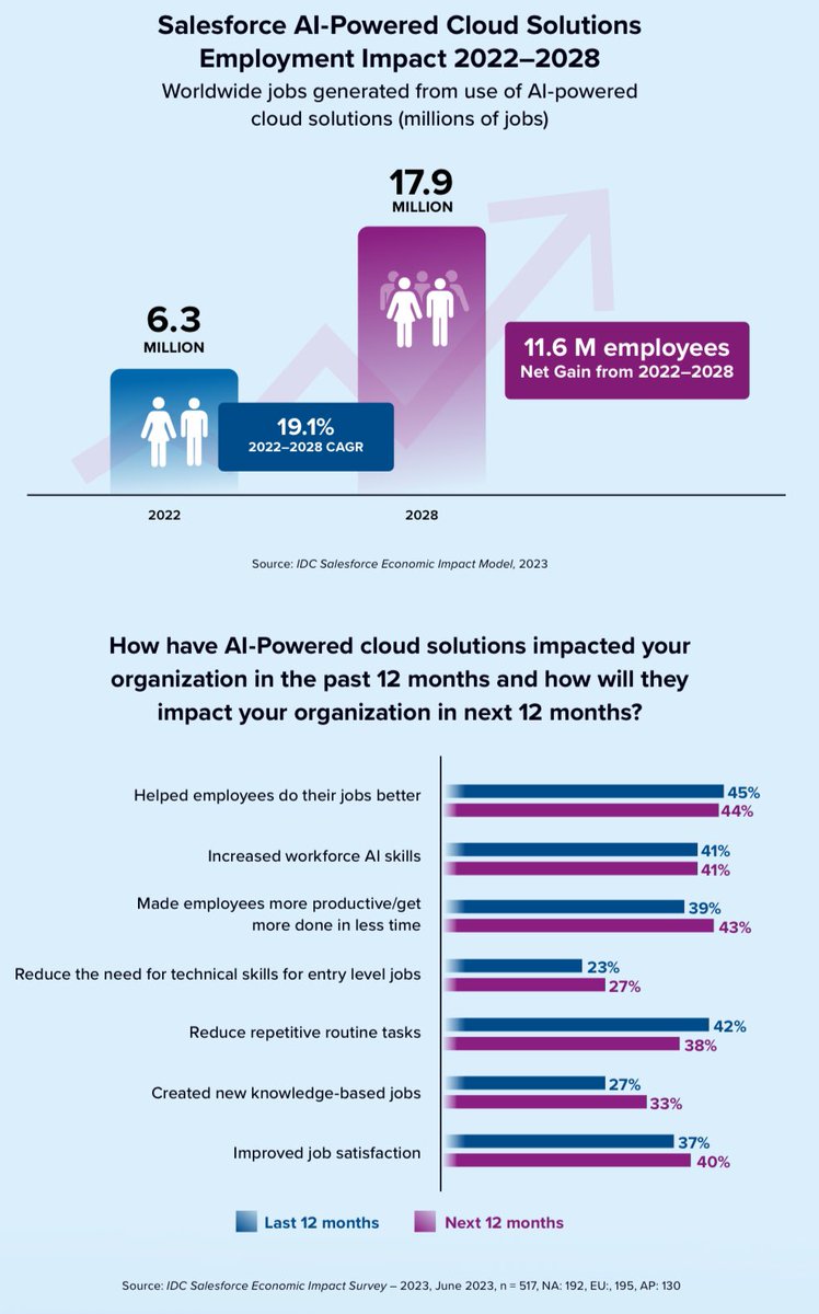 .@IDC study shows that @salesforce and its partner ecosystem, fueled by the new wave of generative artificial intelligence (AI), will create a net gain between 2022 and 2028 of more than $2 trillion in business revenues and 11.6 million jobs.