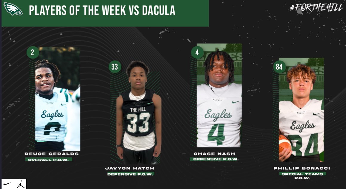 Congrats to our Players of the Week vs Dacula… Overall POW - @DeuceGeralds Defensive POW - @JavyonHatch Offensive POW - @cnsh23 Special Teams POW - @PhillipBonacci #FORTHEHILL @SwickONE8 @darealcoachcam1 @CoachBeck56 @BLinnell2 @coachMMartin54 @JBeverlyCoach