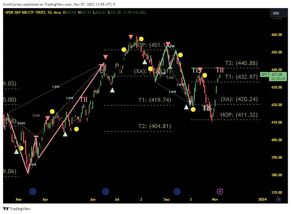 harmonictrader's tweet photo. $SPY Daily Update = Type-II to T2 @440.88 ...then we see! https://t.co/T2V9uzwUkf