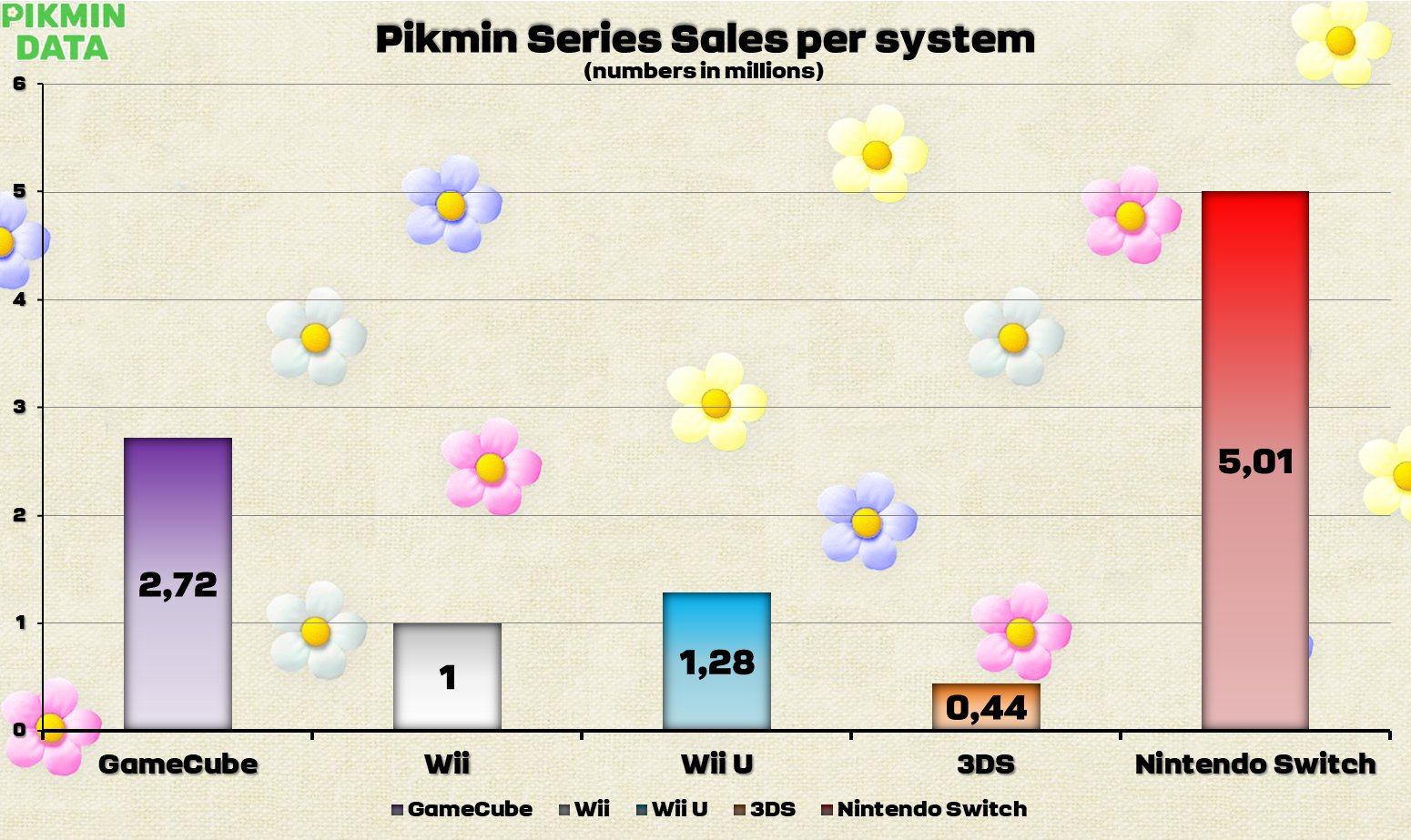 Pikmin Data on X