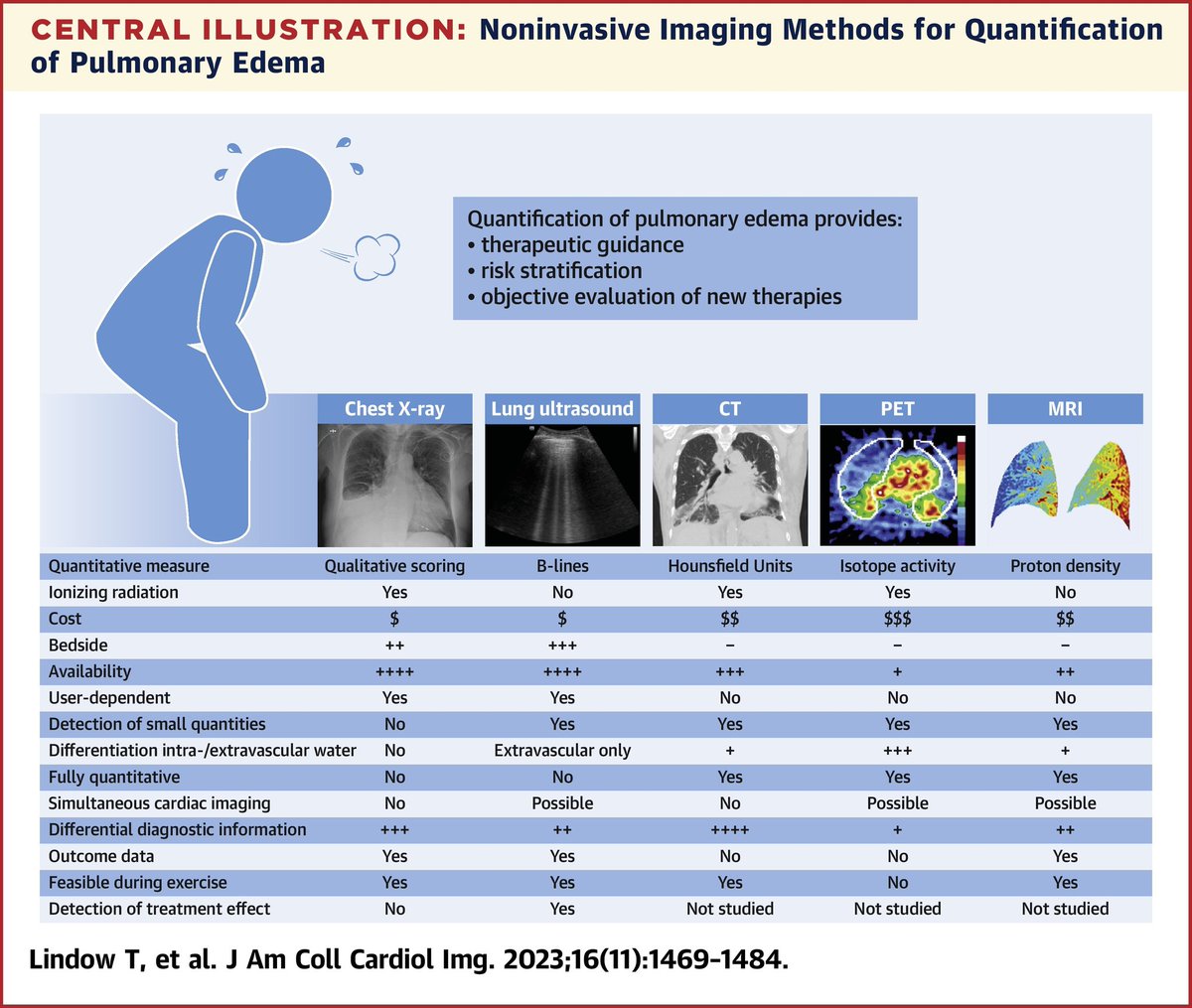 The Heart (@zheart11768530) on Twitter photo 🫀Noninvasive Imaging Methods for Quantification of Pulmonary Edema and Congestion: STATE-OF-THE-ART REVIEW <a href="/JACCJournals/">JACC Journals</a> #OpenAccess
jacc.org/doi/10.1016/j.…
<a href="/mugander/">Martin Ugander</a>
<a href="/thomas_lindow/">Thomas Lindow</a> & <a href="/quadrellis/">Scott Quadrelli</a>
#CardioTwitter #cardioEd 🫀Noninvasive Imaging Methods for Quantification of Pulmonary Edema and Congestion: STATE-OF-THE-ART REVIEW <a href="/JACCJournals/">JACC Journals</a> #OpenAccess
jacc.org/doi/10.1016/j.…
<a href="/mugander/">Martin Ugander</a>
<a href="/thomas_lindow/">Thomas Lindow</a> & <a href="/quadrellis/">Scott Quadrelli</a>
#CardioTwitter #cardioEd