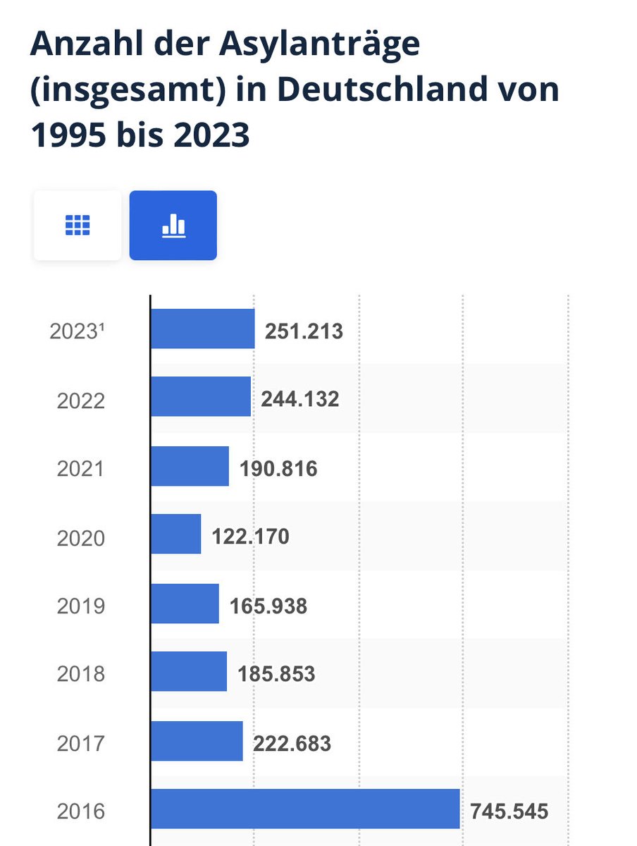 EiflerUlrike's tweet photo. Mit Blick auf die Zahlen: Worin besteht die Überforderung? Wer behauptet, in #Deutschland sei kein Platz, will entweder den obszönen Reichtum in diesem Land zu Gunsten der Mehrheit nicht umverteilen oder politisch Stimmung machen. Beides ist politisch verantwortungslos #Migration https://t.co/AxnihX8wW3
