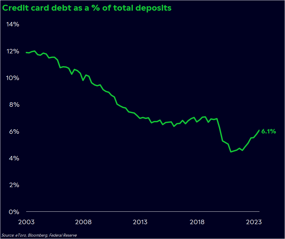 callieabost's tweet photo. You: omg credit card debt is at $1.1 trillion now!

Me: yeah, but the % of credit card debt relative to money in the bank is near the lowest in 20 years

Context matters. https://t.co/AVnZrFXOAz