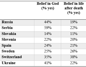 Rates of #belief in #God and in #lifeafterdeath among the religiously unaffiliated (those who say they have no #religion/no #religious belonging/no religious identity) in #Europe. By country, from the last wave of the @evs_values.