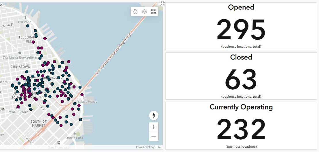 willcassriel's tweet photo. Despite what the headlines may read, 295 new retail businesses have opened in Downtown San Francisco since January 2021 (and only 63 have closed). DM me if interested in seeing our interactive report #SFStrong https://t.co/ZnTy0BA34W