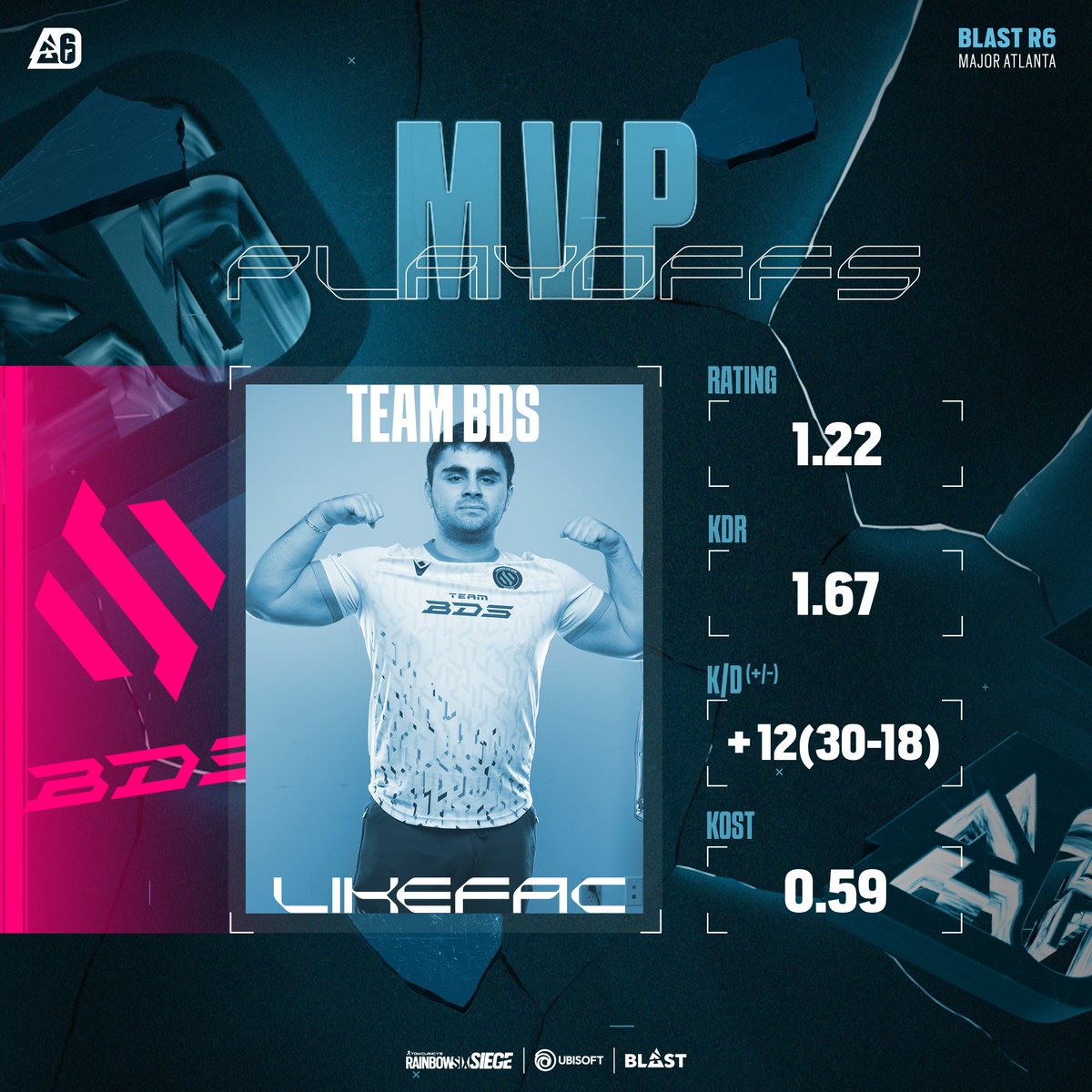 R6esportsES's tweet photo. El MVP de este gran enfrentamiento se lo lleva @LikEfacR6S⭐️

¡Sorprendente lo que demostró @TeamBDS !
El #BLASTR6Major está llegando a la última fase y solo queda lo mejor de lo mejor

🟪https://t.co/J9YF6SdCub https://t.co/gz76FS6JVd