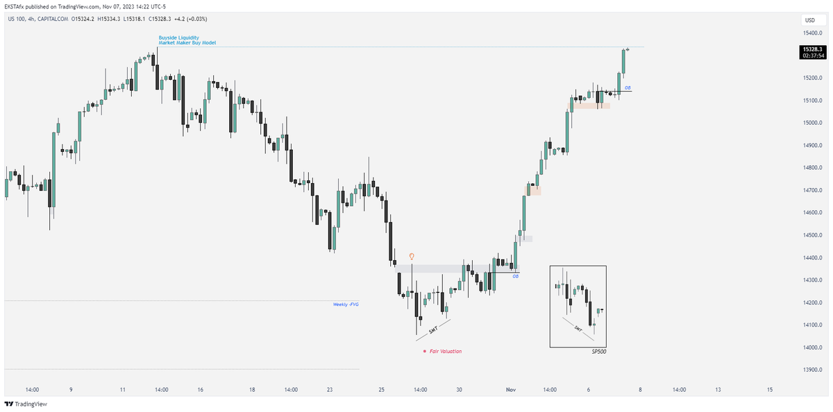 EKSTAfx's tweet photo. 📃⋅ practical case.  

OHLC | OLHC 

below 00:00 open, market makers pair orders by pairing sellstops with smart money buying interest.

you just need to catch the dynamic price expansion and get out when they pair long exits with pending buy interest.

 #NASDAQ ⋅ +4.8% https://t.co/jGjdQYHd1i
