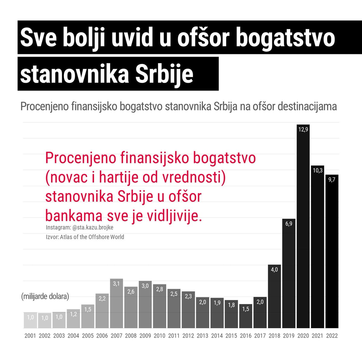 Ni ofšor nije što je bio.