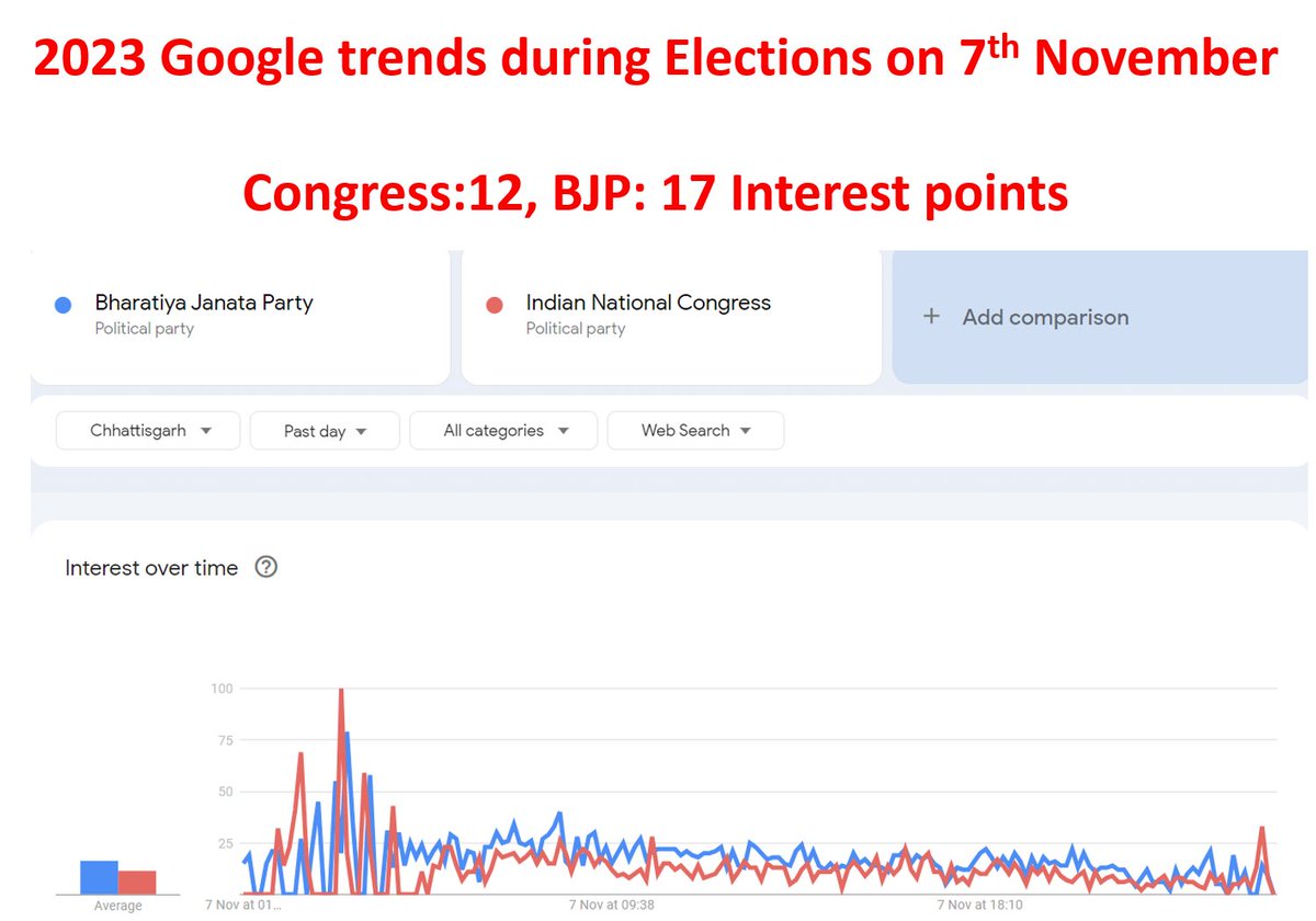 Ground Data shows BJP has done really well in Chhattisgarh. 

Is BJP going to surprise in Chhatishgarh ?

Supported by  Google Trends 

Check election day in 2018, showed clear Congress edge while election day today in 2023 shows BJP edge