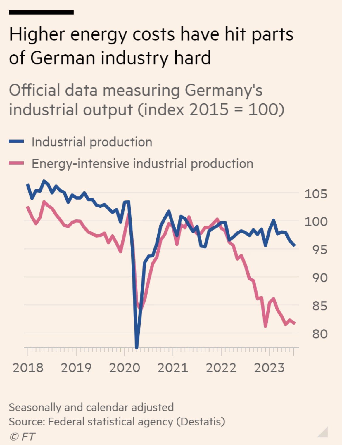 Germany's industrial gloom deepens as production falls