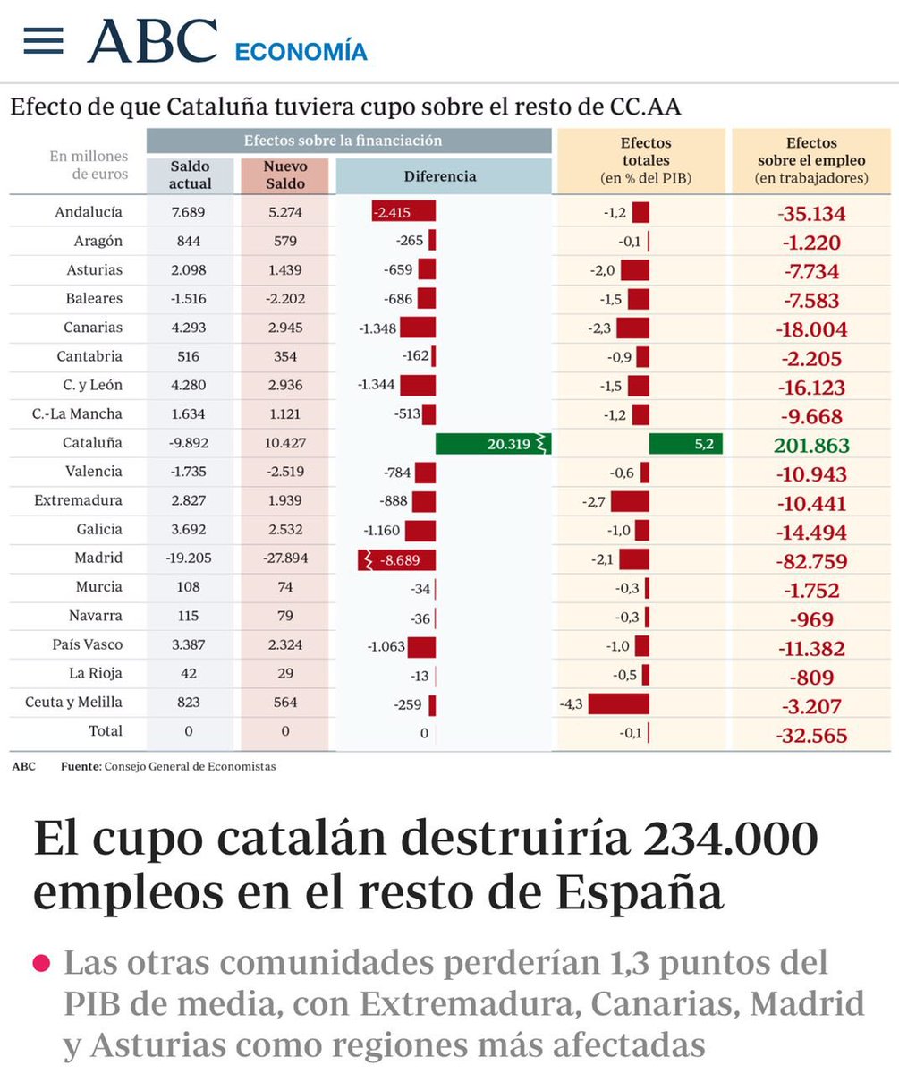 helixx85's tweet photo. Totes les baralles venen d'aquí... els calés segons ABC https://t.co/q64sIb8GMd