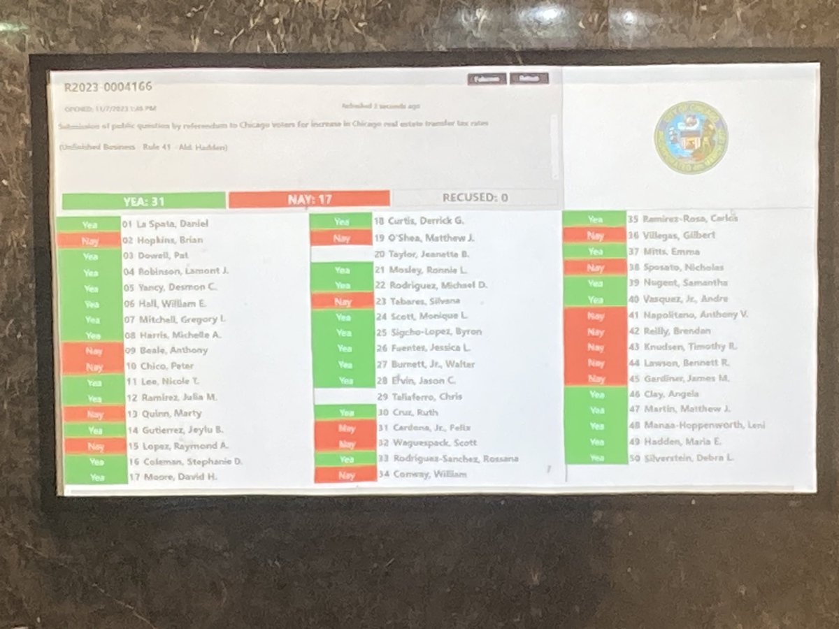 #Passed @BringChiHome Thank you Chicago Alders + @ChicagosMayor for working with the coalition to take this step to #endhomelessness