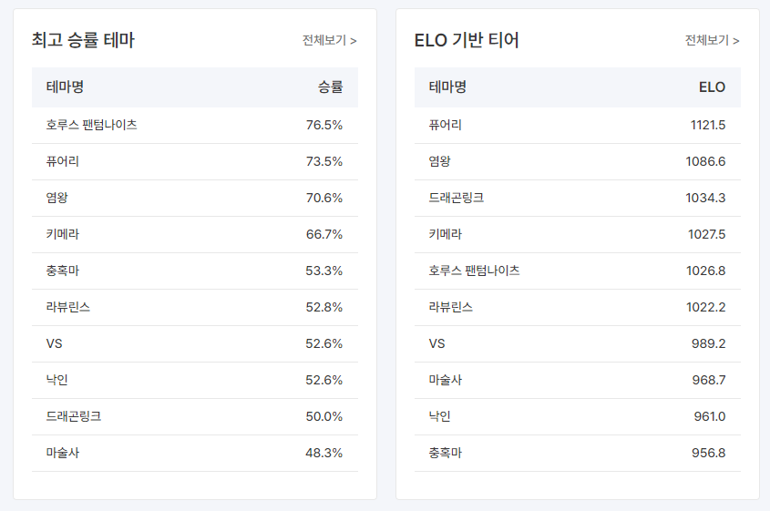 [업데이트 공지]

1. 이제 홈 화면 티어리스트에서 매치 전적이 15회 이상인 덱들만 표시됩니다. 이는 적은 표본 크기에 따른 편향된 결과를 방지하기 위함입니다.

전적 등록 >> TCGstats.io 

#TCGstats #유희왕