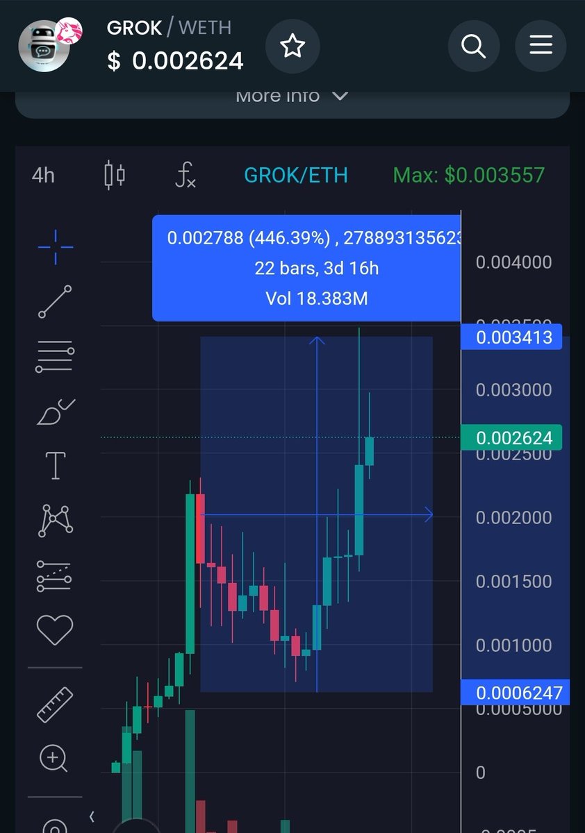 gems1000xxx's tweet image. $GROK @GROKERC20 5X
Very nice chart, just broke ATH upwards. #AI bots are in the spotlight. #Elon will send $GROK to Mars. $GROK will reach billion dollar mcap 🚀🚀🚀