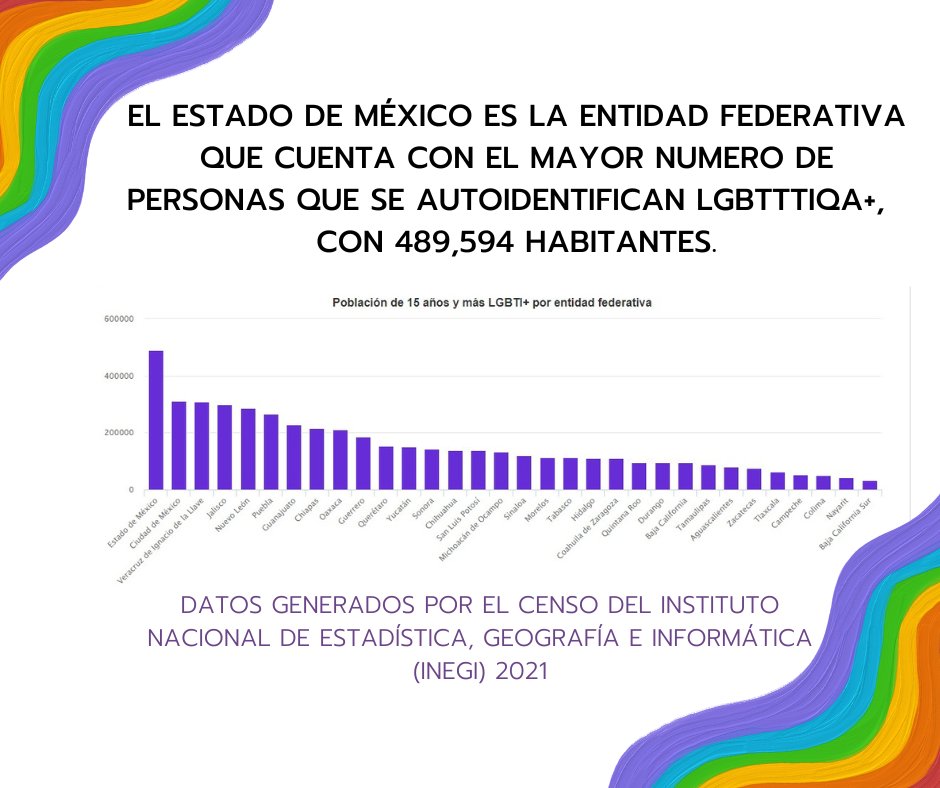 Somos muchos y el Estado de México debe avanzar de la mano de representantes jóvenes de la diversidad sexo-genéricas con propuestas claras y firmes qué contribuyan a los derechos de las Personas de los grupos de atención prioritaria.🏳️‍🌈 🏳️‍⚧️
#SoyJoven #soycientifico #soylgbtttiqa