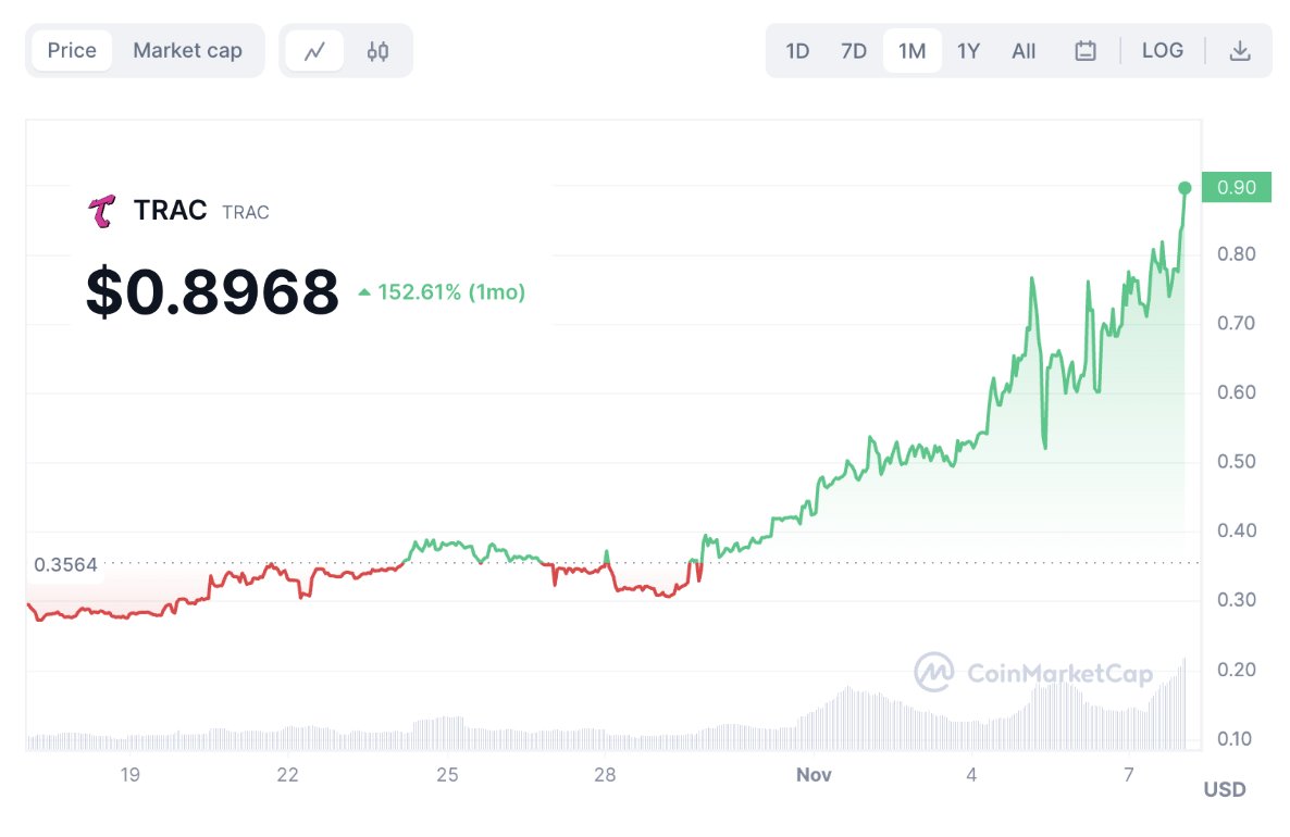 BRC-20 has been on FIRE in the past month! 📈🟧

$SATS price is up 1683%

$ORDI is up 289% 

$TRAC up by 153%

ORDINALS ARE DEAD! 🫡