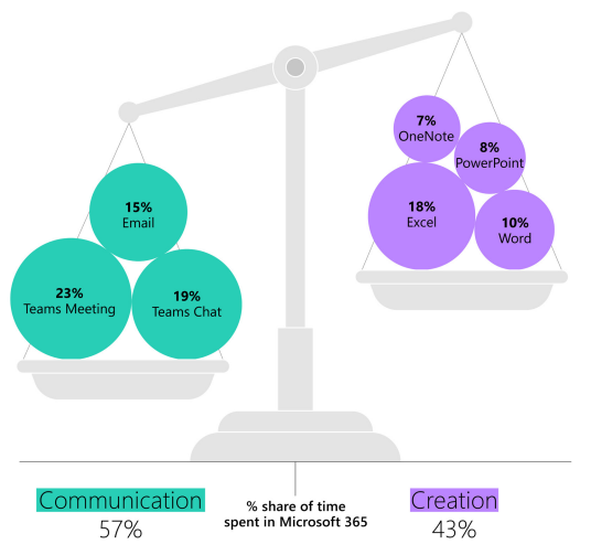 According to the <a href="/microsoft/">Microsoft</a> 2023 Work Trend Index, 68% of people say they don’t have enough uninterrupted focus time during the workday. #AI is likely to play a major role in rebalancing our workdays. #Microsoft #M365 #Productvity