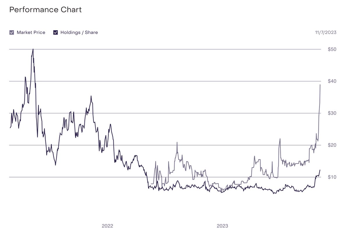 Grayscale Chainlink Trust $GLNK trading at a 200%+ premium over spot 🤔 $39  per share, with 0.93482160 $LINK per share