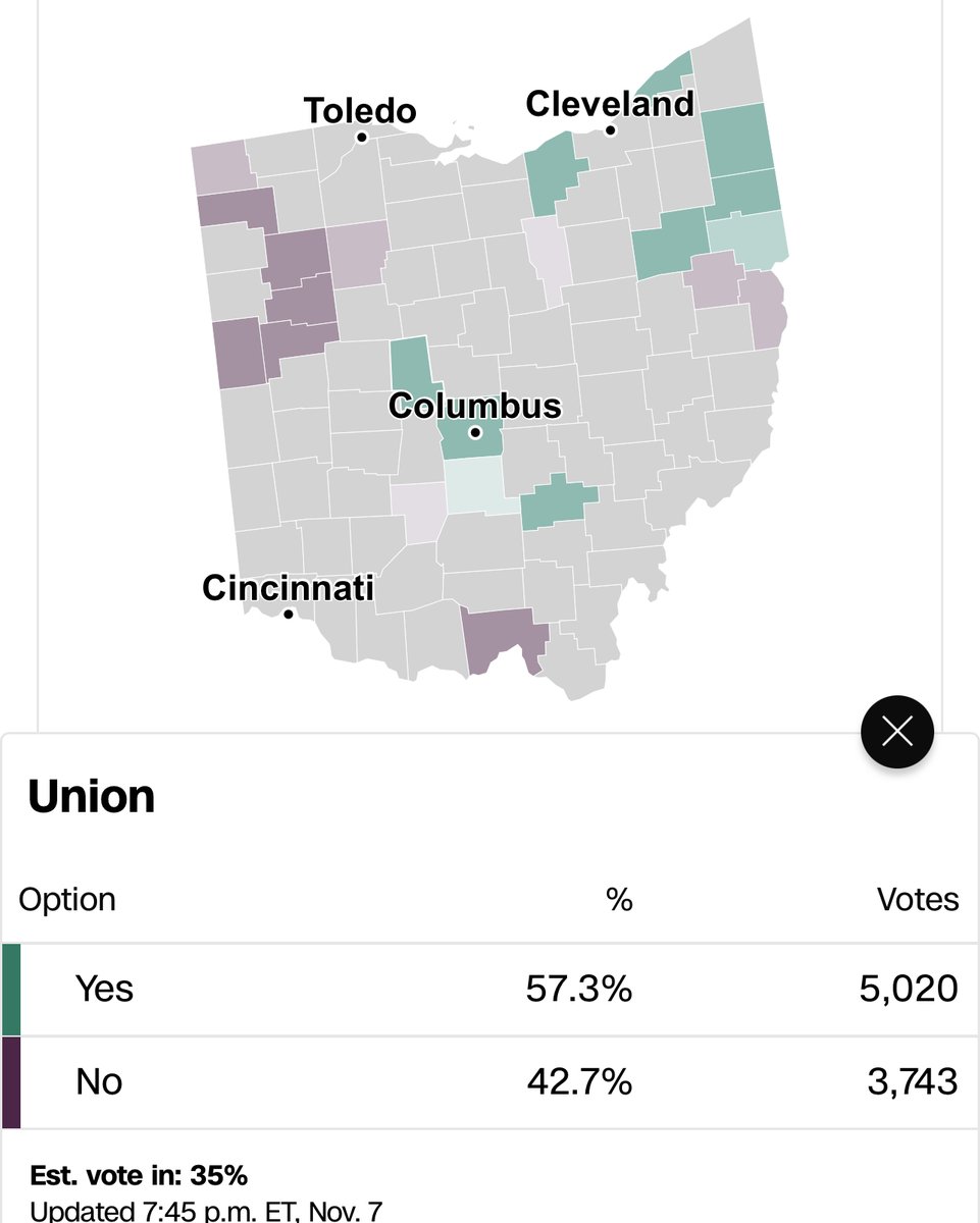 Let’s hop over to Ohio where voters are deciding whether or not to enshrine abortion rights in the state constitution. Let’s use Union County as an example, where Trump won by 30% in 2020. With over a third of the vote in, abortion rights are winning in Union County by 15%.