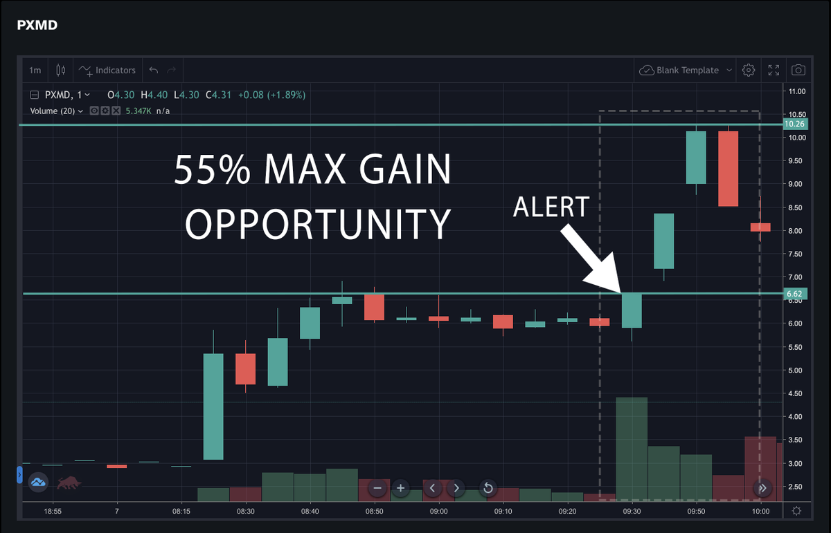 HaltTrade's tweet image. $PXMD Our market open alert on #PXMD realized a MAX GAIN of 55%! 🚀 We hope you followed along and profited! 💵 If not, join us and get real-time alerts at tradethehalt.com 

#stockstowatch #StocksToBuy #StocksInFocus #daytrading