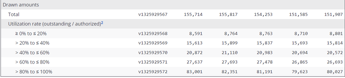 Tablesalt13's tweet image. 🔥🔥 NEW

52% of Canadians who have HELOC debt

owe more than 80% of their authorized amount 

Go big or go home I guess. 

Collectively, Canadians owe 151$ B in HELOC debt, and havent paid it down with higher rates.
