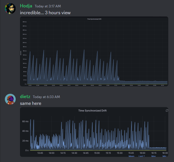 A lot of users are reporting better staking performance after configuring their NTP server, as mentioned on the <a href="/ethStaker/">EthStaker 🦇🔊</a> Reddit post: 

reddit.com/r/ethstaker/co…

Chat from <a href="/Rocket_Pool/">Rocket Pool</a> discord 🫡