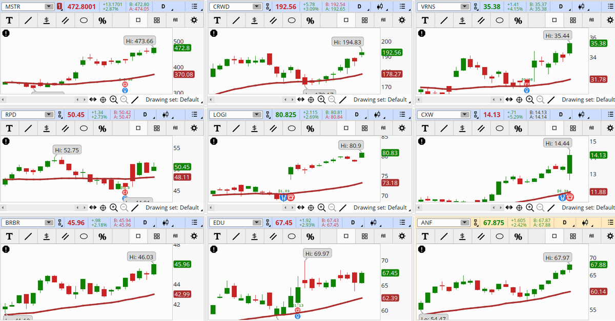 ConnieHillCS's tweet photo. Additional stocks are popping up in our Early Morning Movers Bullish scan. Some examples, not recommendations are: #MSTR, #CRWD, #VRNS, #RPD, #LOGI, #CXW, #BRBR, #EDU, #ANF. Let's see if they continue up tomorrow. https://t.co/mZhd0MGR1U