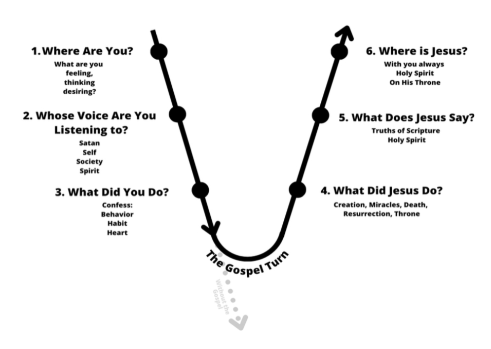 Here is a simple exercise to check your heart and reconnect with Christ. Take a moment to ask these 6 questions: