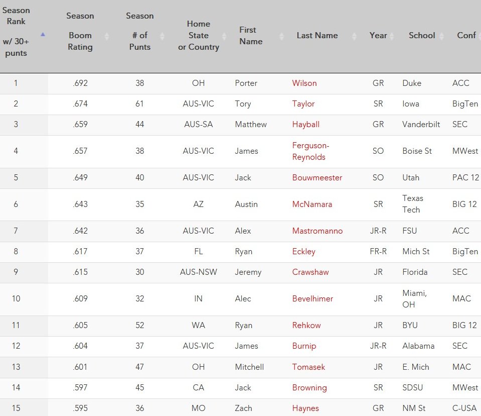Top 15 FBS Punters thru Week 10 (of 96 w/ 30+ punts). See all FBS punters: tinyurl.com/28jcze9a @faubusiness @fauMBAsport