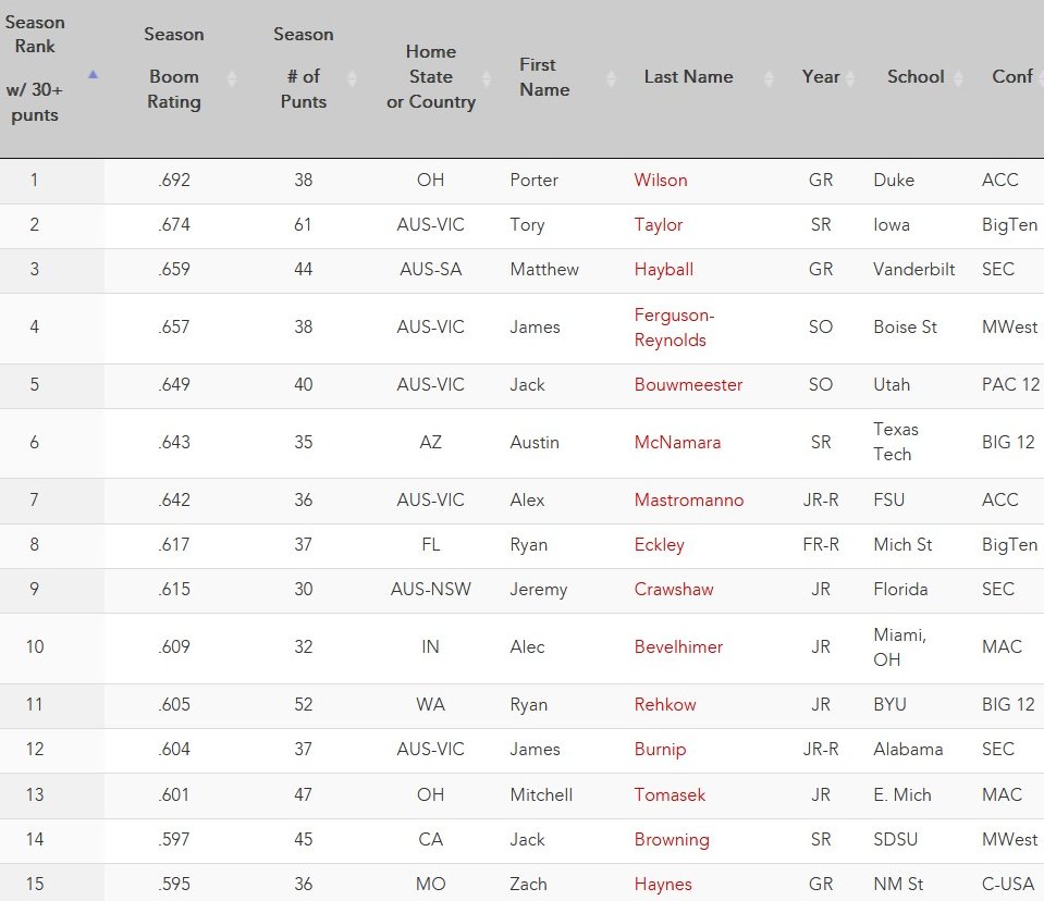 FAU Sport Management Kicker & Punter Indexes (@faukickerpunter) on Twitter photo Top 15 FBS Punters thru Week 10 (of 96 w/ 30+ punts).
See all FBS punters: tinyurl.com/28jcze9a
<a href="/faubusiness/">Florida Atlantic College of Business</a> <a href="/fauMBAsport/">FAU MBASport</a> Top 15 FBS Punters thru Week 10 (of 96 w/ 30+ punts).
See all FBS punters: tinyurl.com/28jcze9a
<a href="/faubusiness/">Florida Atlantic College of Business</a> <a href="/fauMBAsport/">FAU MBASport</a>
