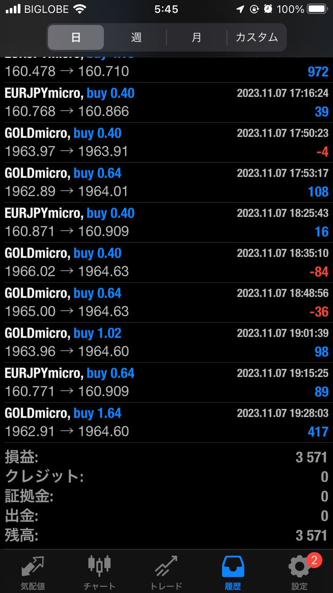 FXTom4's tweet photo. ーーーーーーーーーーーーーー
【トレード日記】

11/7
利益　3,571円

【一言】

パート勤務を超える日が、そう遠くない（笑

【👇リアルユーザー実績一覧👇】
#裁量EAナイトシステムの実績

【いつもお世話になっております🙇‍♀️】
@gungnir_250 

ーーーーーーーーーーーーーー https://t.co/bUlcMG22su