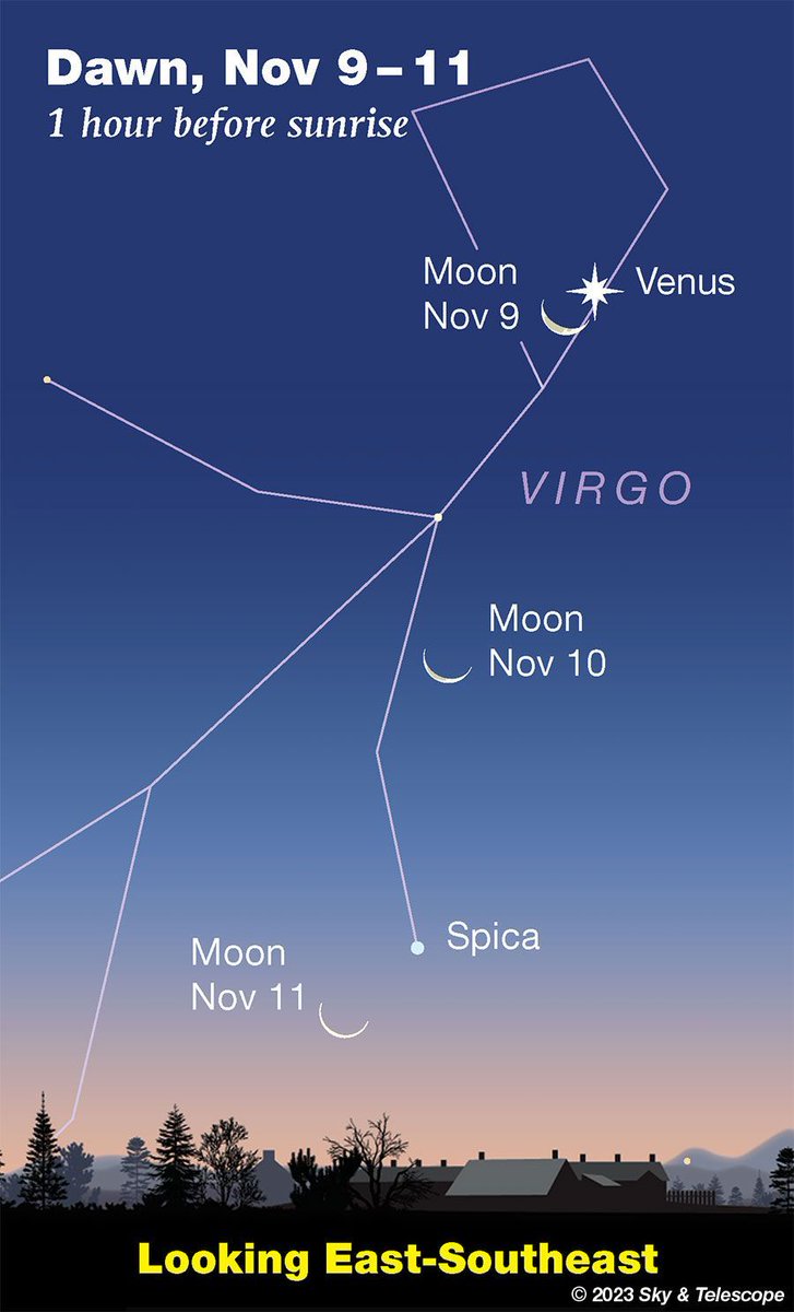 SkyandTelescope's tweet photo. The Great Square's eastern edge points toward Beta Ceti. If you have a view of a dark south horizon, picture an equilateral triangle with Fomalhaut and Beta Ceti as its top two corners. Near where the third corner would be is Alpha Phoenicis in Phoenix.
https://t.co/sUcAAAOiJs https://t.co/1fpViOmY1k