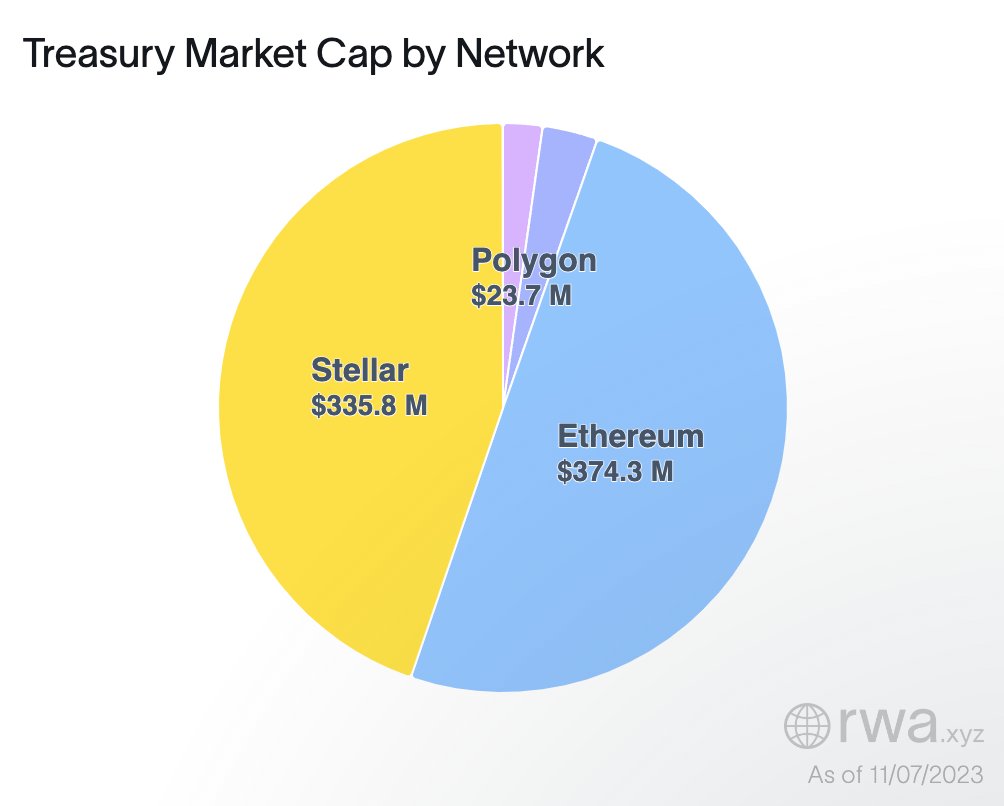 @CharlieYouAI Nearly half of that is on the Stellar network!