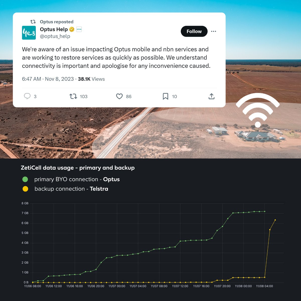 A message for our customers with a primary Optus connection waking up unaffected by the national outage due to their Telstra backup – carry on your day as normal. 💪📱

Maintaining 100% reliability is hard. We wish <a href="/Optus/">Optus</a>  all the best getting their customers back online ASAP. 🙏