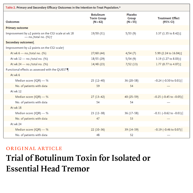 NEJM's tweet photo. Injection of botulinum toxin into each splenius capitis muscle at baseline and week 12 was more effective than placebo in reducing the severity of essential head tremor over 18 weeks. Effects waned at 24 weeks. Full results of the Btx-HT trial: https://t.co/DPFyiaSuGi