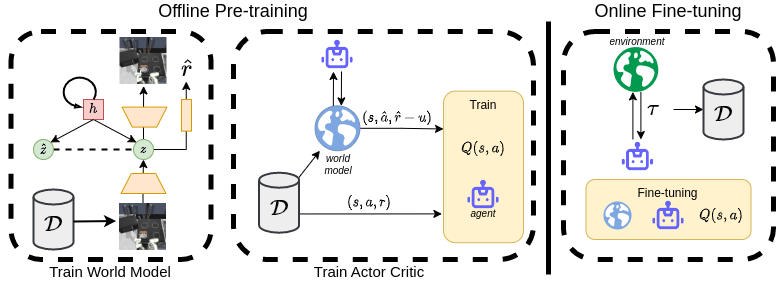 Come to the Poster Session @corl_conf to check out our work on MOTO! A new approach for offline-to-online fine-tuning of world models. It's the first algorithm to solve the Franka Kitchen environment completely from images!