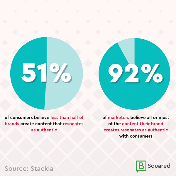 That's a pretty big gap in authenticity. 🤔 

Remember: AI and chatbots can only take your content so far. Don't underestimate the power of human touch behind your brand and having genuine conversations with your audience! 🤝 

#ThinkConversation #SocialListening