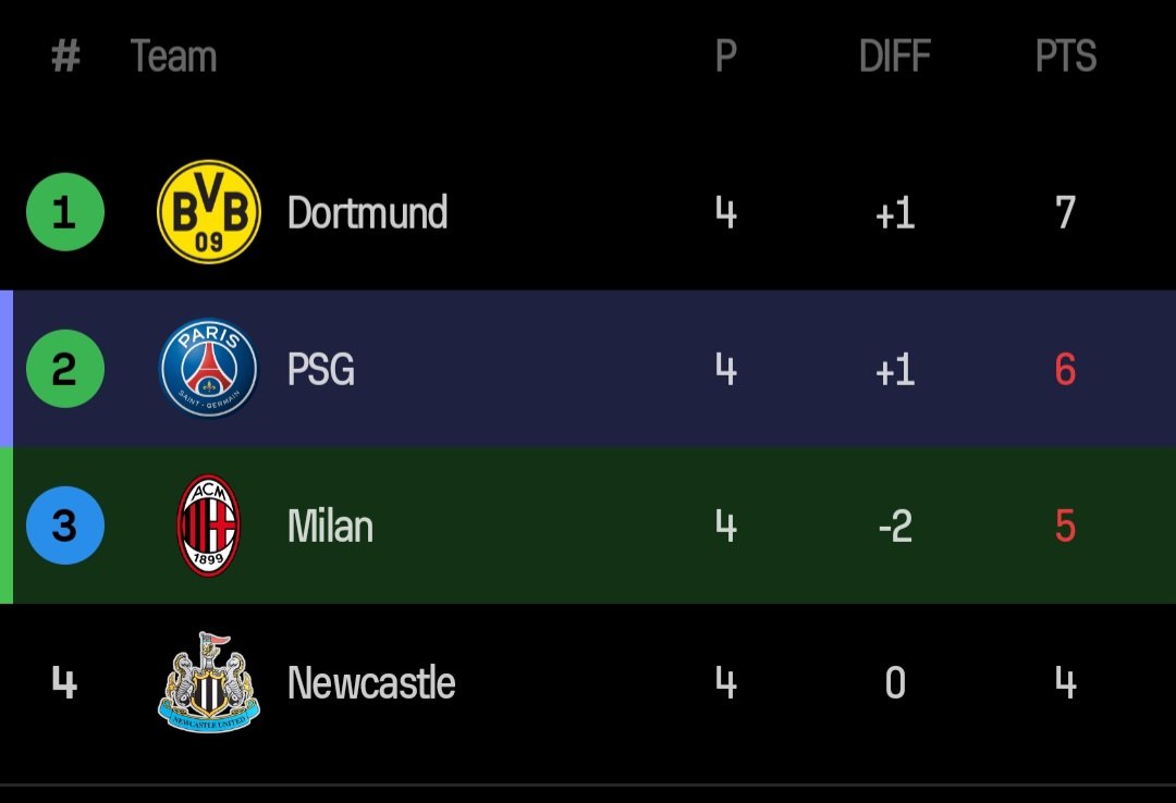 PWedemeier's tweet image. Der BVB wird eh ausscheiden mit 0 Punkten und in dieser Todesgruppe niemals überleben. 

Wo sind die ganzen Hater?

#BVB #UCLLIVE #PSG