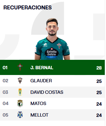 GradaBpro's tweet photo. En #LaLigaHypermotion, las recuperaciones de balón tienen el nombre de @jesusmuni10 

El 6 del @racingferrolsad es un seguro. https://t.co/E9fbVfdZb6