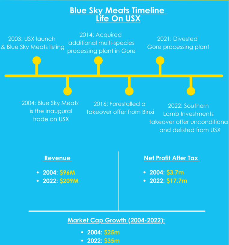usx_nz's tweet photo. It has been 20 years of USX!
 
Blue Sky Meats, a USX-listed company, recorded a remarkable growth trajectory, with revenues surging from $96 million in 2004 to an impressive $209 million in 2022. Explore the inspiring success story in our latest article. https://t.co/zL4WtGHNF6