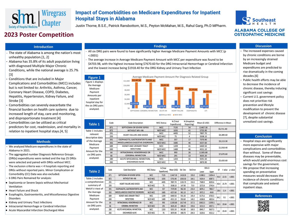 Impact of Comorbidities on Medicare Expenditures for Inpatient Hospital Stays in Alabama
<a href="/SocietyHospMed/">Society of Hospital Medicine</a> <a href="/ACOMEDU/">ACOM</a> #shmWiregrass #ACOMposterday #WGPHR
<a href="/pjransbottom/">Patrick Ransbottom</a> 
<a href="/md_syedfatmi/">Syed Fatmi, MD, MPH</a> <a href="/WaseemM001/">Waseem Mohamed</a> <a href="/ASK_HM17/">Amith Skandhan MD SFHM FACP</a>