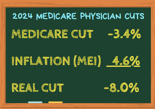 I wasn't a math major, but a 3.4% #Medicare #physician cut, coupled w/a 4.6% increase in practice cost inflation = an 8.0% cut! #Congress must act this yr. to prevent these cuts &amp; enact long-term reform (#HR2474) so payments keep pace w/inflation. Ask Congress to #FixMedicareNow!