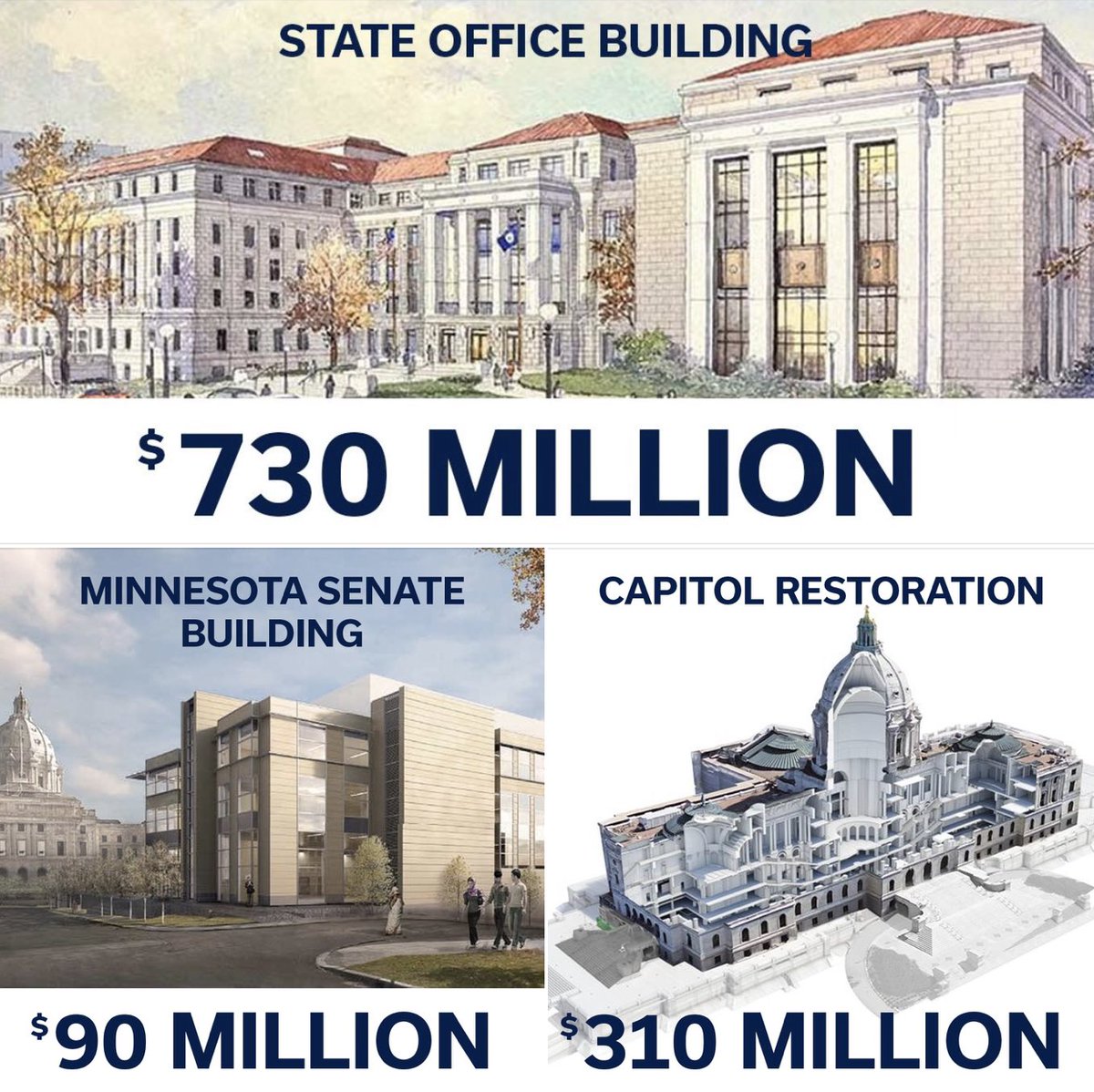 The State Office Building renovation is going to cost $730 million. That’s more than double the Capitol restoration and more than 8x what it took to build the Senate Building. Minnesotans shouldn’t be footing the bill for a luxury office building for 134 politicians. #mnleg