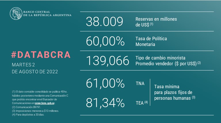 BetoMendeleiev_'s tweet photo. Massa asumió con 38.000 millones de reservas brutas en el Banco Central. Hoy cayeron a menos de 21.000. Se patinó 14.000 millones en solo un año y tres meses con el cepo, porque al FMI le pagó menos de 3.000 millones netos. Debe ser un record esto. https://t.co/nWN3G7NpZu
