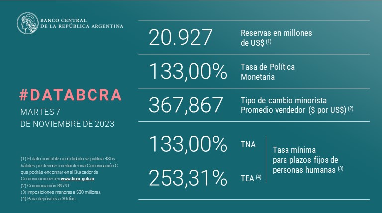 BetoMendeleiev_'s tweet photo. Massa asumió con 38.000 millones de reservas brutas en el Banco Central. Hoy cayeron a menos de 21.000. Se patinó 14.000 millones en solo un año y tres meses con el cepo, porque al FMI le pagó menos de 3.000 millones netos. Debe ser un record esto. https://t.co/nWN3G7NpZu
